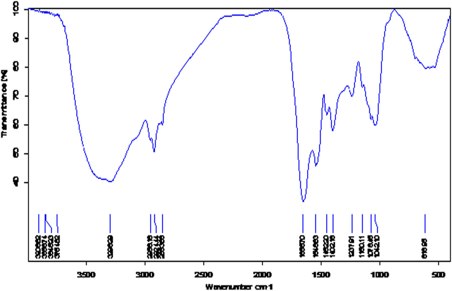 Figure 4 
               FT-IR spectrum of S. minutiscleroticus derived Ag2SNPs.
            