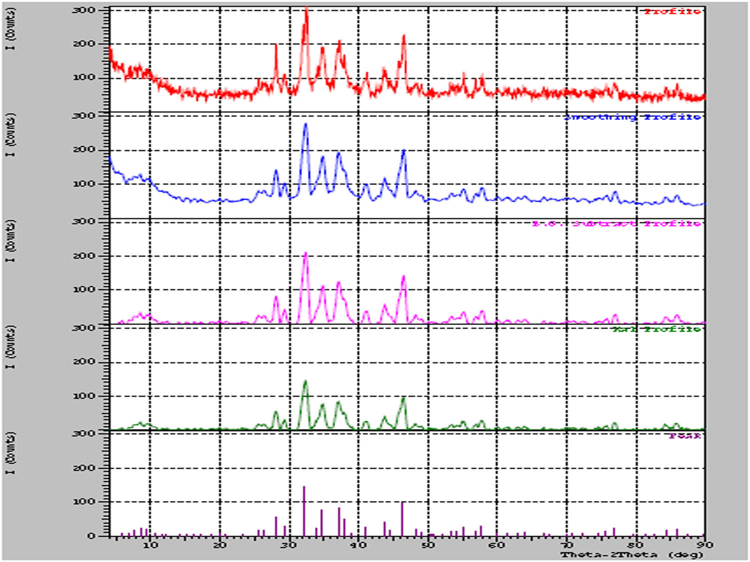 Figure 7 
               XRD pattern of S. minutiscleroticus derived Ag2SNPs.
            