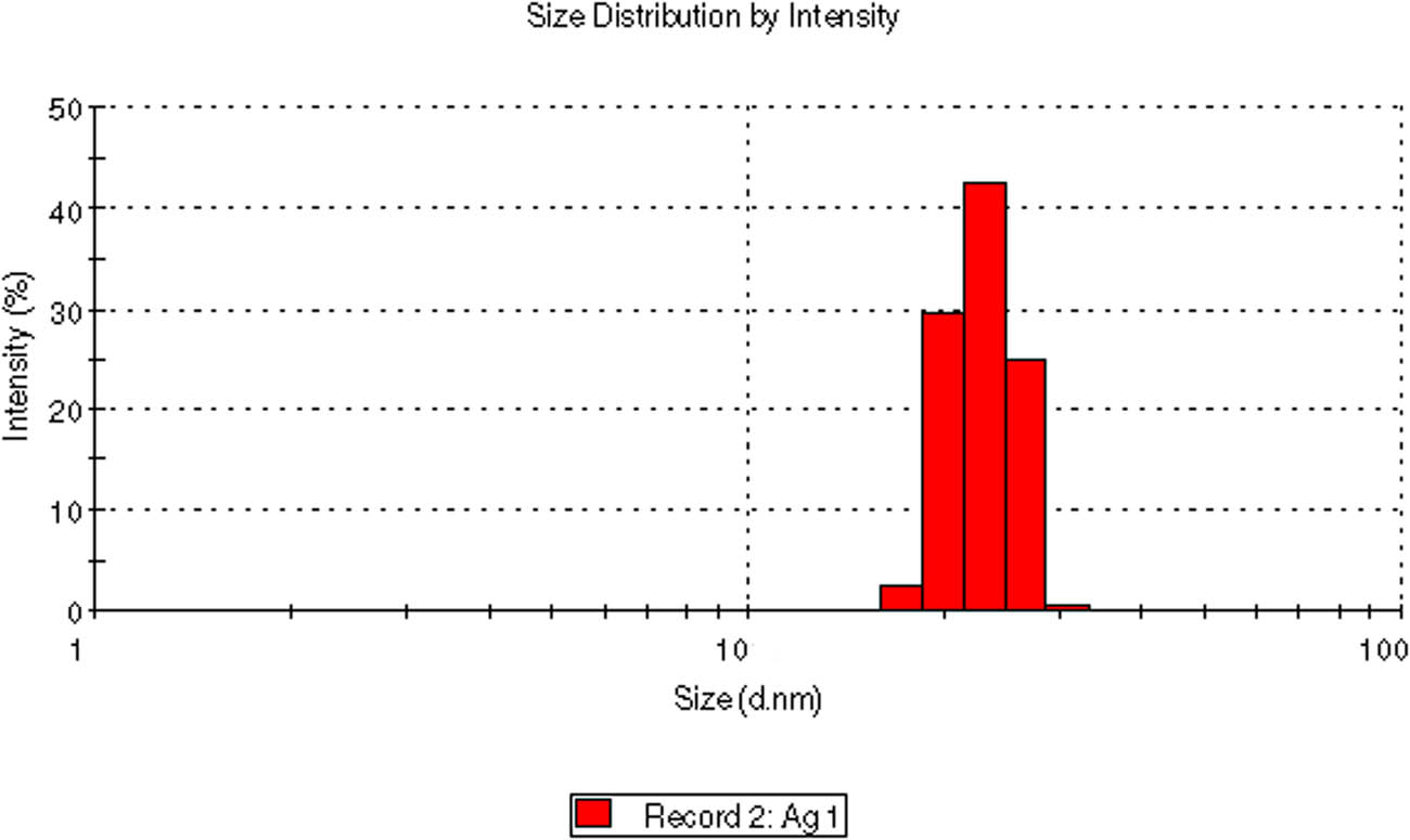 Figure 8 
               DLS of S. minutiscleroticus derived Ag2SNPs.
            