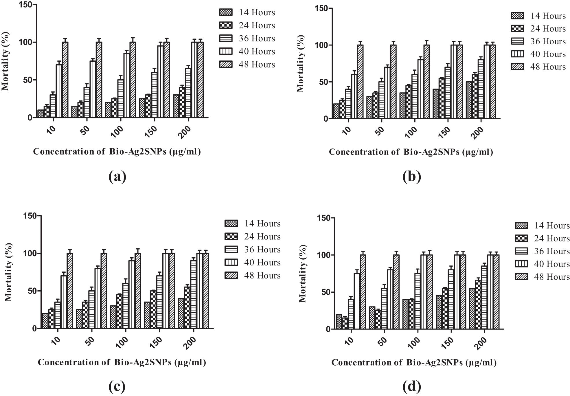 Figure 10 
               Insecticidal activity of Ag2SNPs at different time intervals. (a) Insecticidal activity against S. litura. (b) H. armigera. (c) Ae. aegypti. (d) Cx. quinquefasciatus; Mortality (%) represents mean of three replicates, bar indicates standard deviation (SD) of the mean.
            