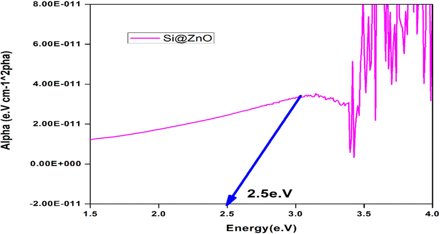 Figure 2 
                     Diffuse reflectance UV-vis spectra of Silica@ZnO and the band gap of nanomaterial is 2.5 eV.
                  