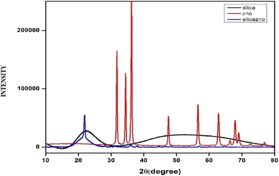 Figure 4 
                     XRD pattern of silica, ZnO NPs, and silica-coated ZnO NPs (Silica@ZnO).
                  