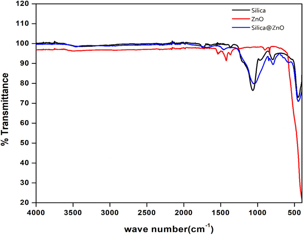 Figure 5 
                     FTIR spectra of silica, ZnO NPs, and silica-coated ZnO NPs (Silica@ZnO).
                  