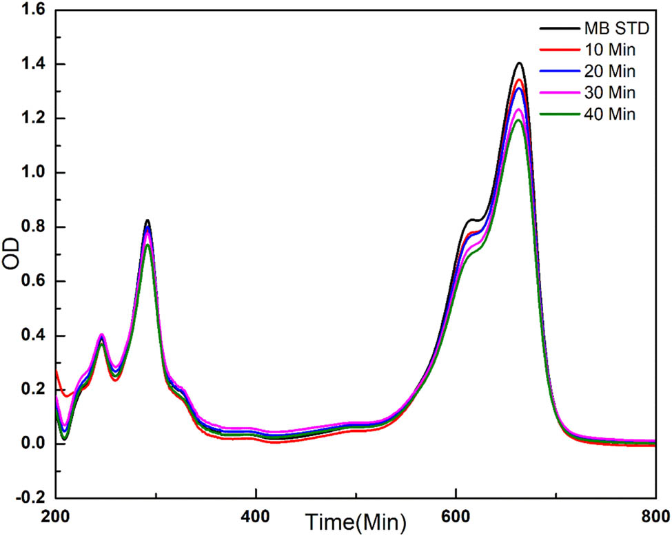 Figure 6 
               Photocatalytic degradation of MB in the absence of a catalyst.
            