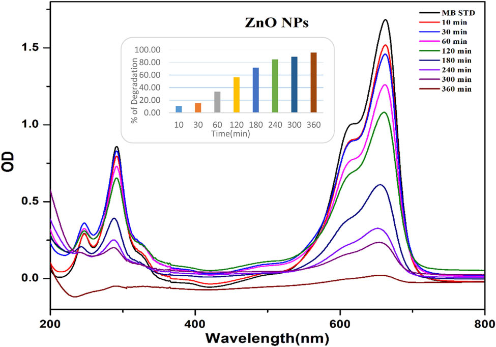 Figure 7 
               Photocatalytic degradation of MB on ZnO NPs. Inset: Percentage of degradation of MB by using ZnO NPs.
            