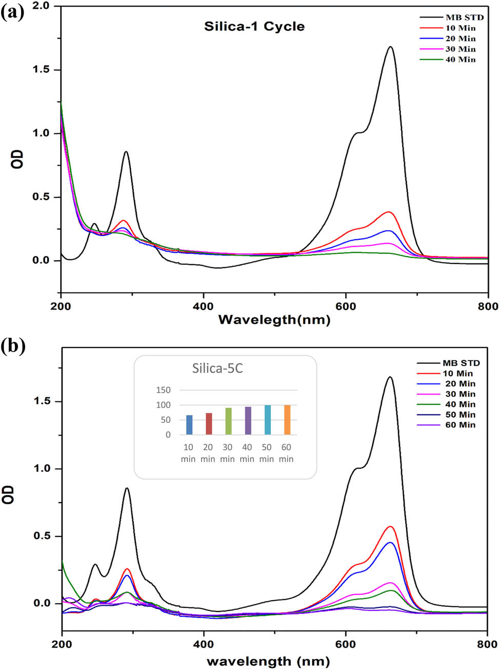 Figure 9 
               Photocatalytic degradation of MB dye on (a) the first cycle of silica and (b) on bare silica during the fifth cycle.
            