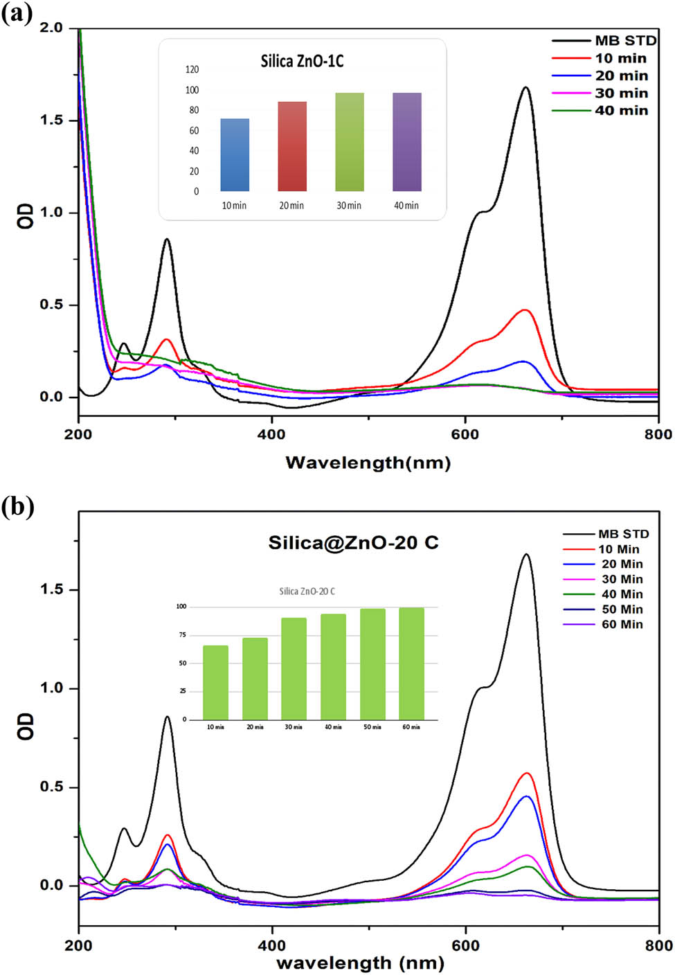 Figure 10 
               (a) Photocatalytic degradation of MB on (a) the first cycle of Silica@ZnO/Silica ZnO and (b) on the fifth cycle of Silica@ZnO.
            