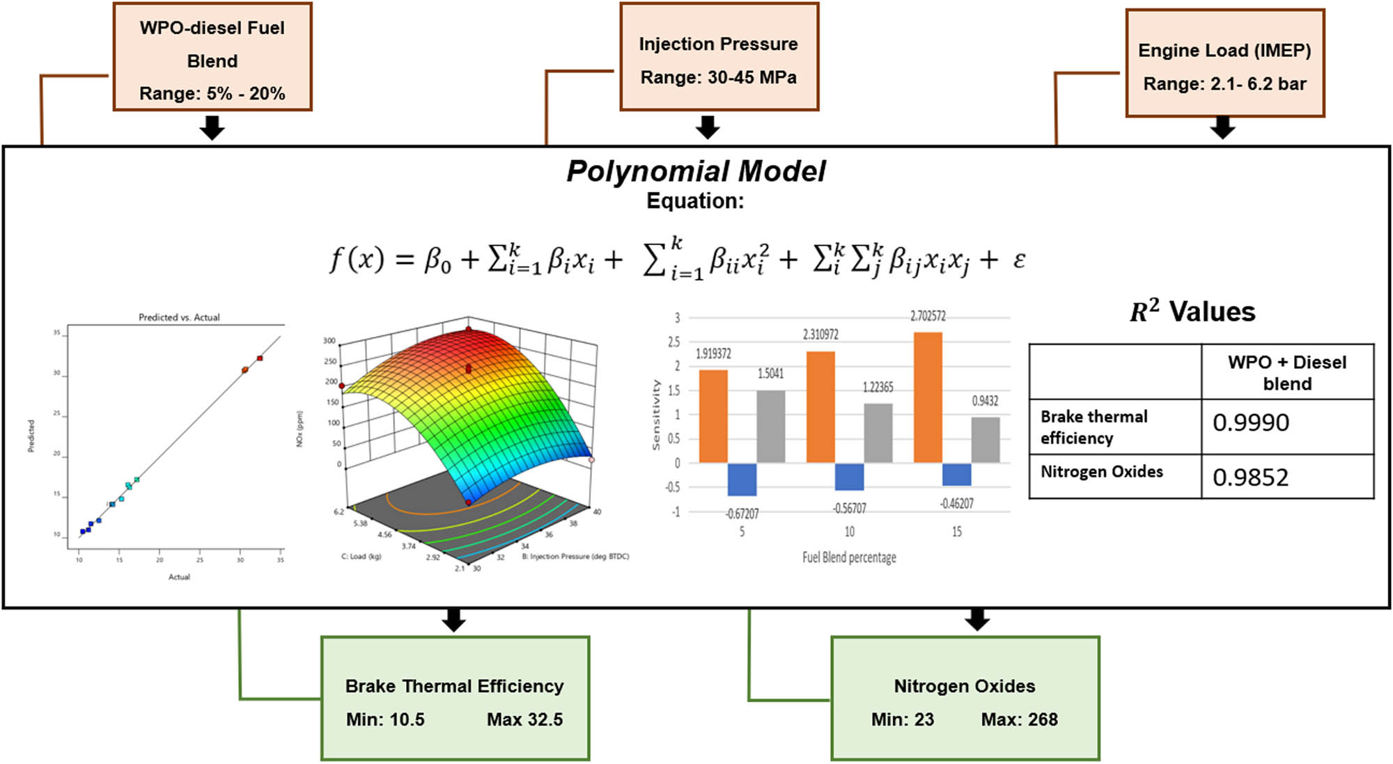 Figure 3 
                  Bird’s eye view of the employed engine model with input and output variables.
               