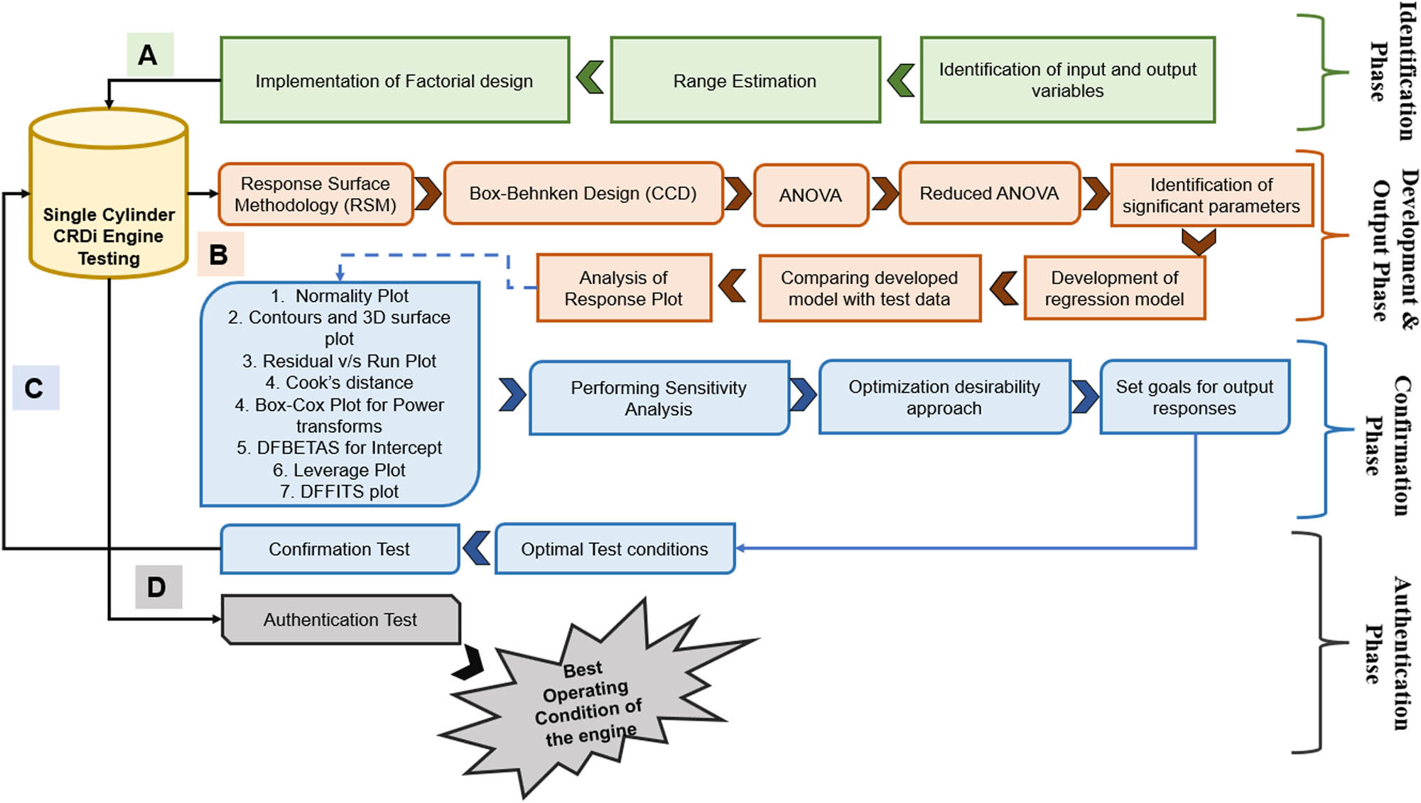 Figure 4 
                  Block diagram of work methodology for multi-parametric optimisation.
               