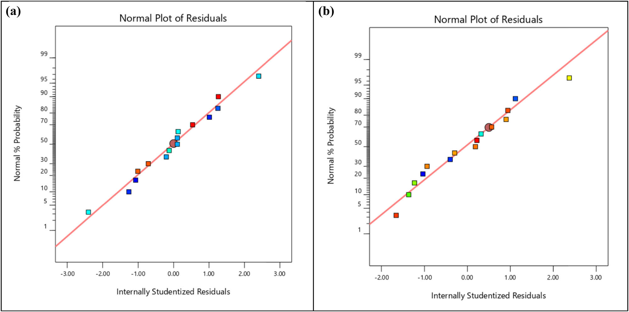 Figure 5 
                        (a) Normal probability residual plot of BTE. (b) Normal probability residual plot of NOx emission.
                     