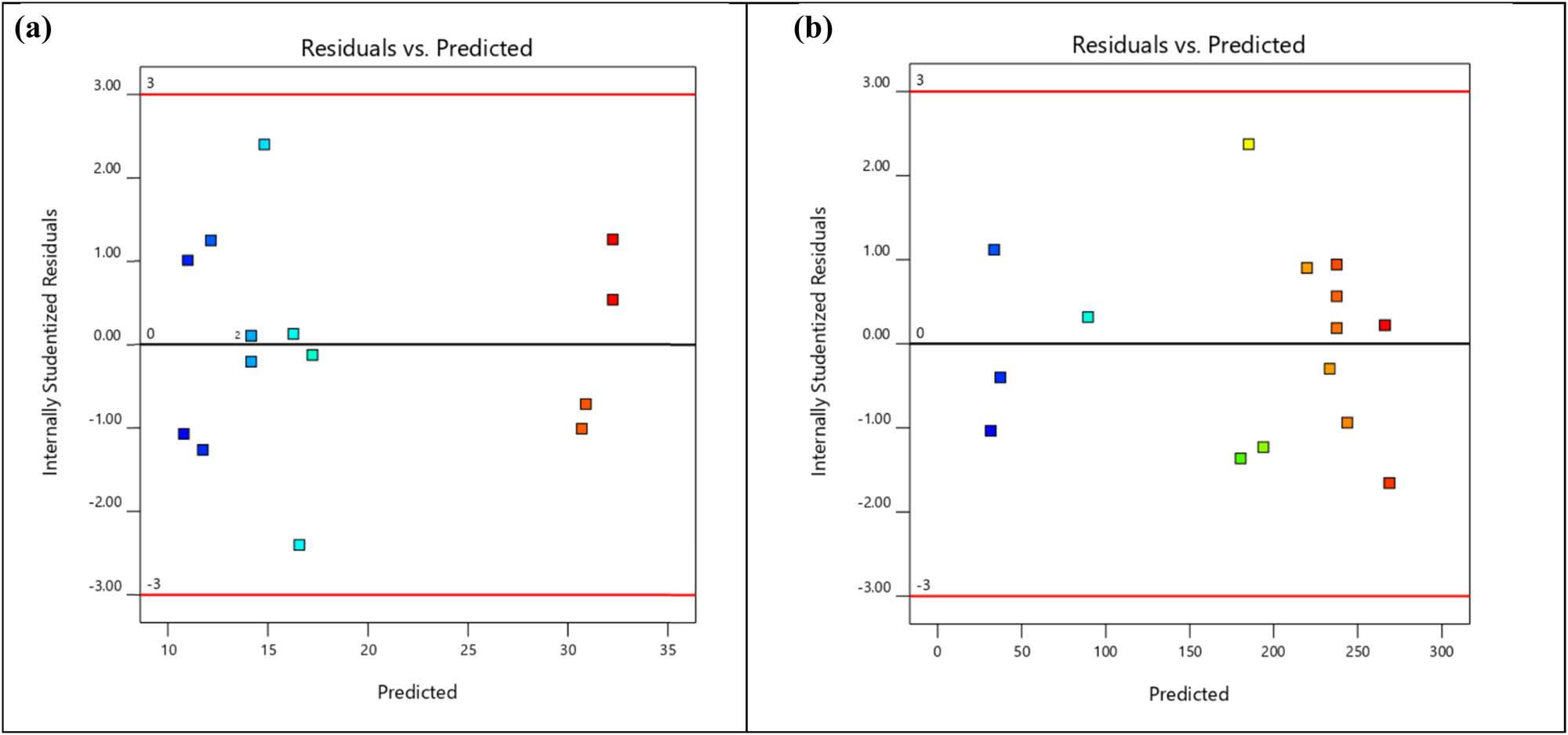 Figure 6 
                        (a) Residuals versus predicted plot of BTE. (b) Residuals versus predicted plot of NOx emission.
                     