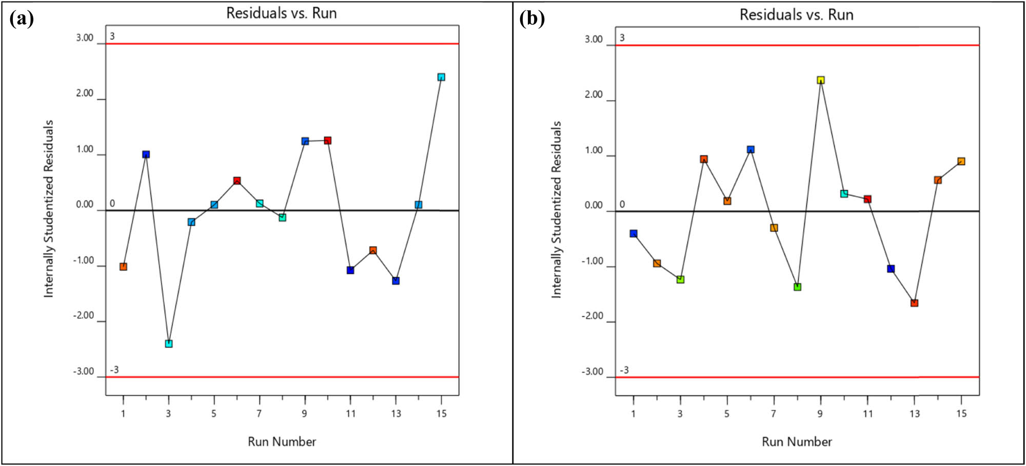 Figure 7 
                        (a) Residual versus run plot of BTE. (b) Residual versus run plot of NOx emission.
                     