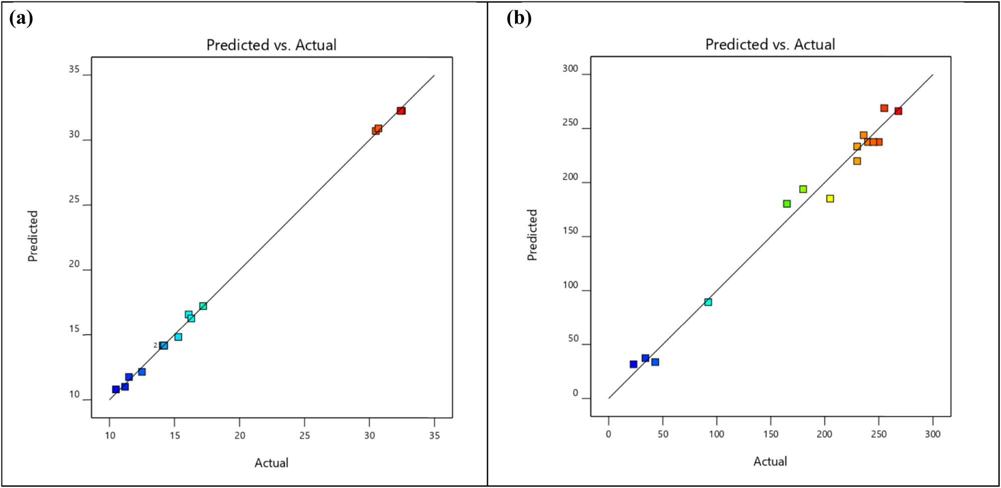 Figure 8 
                        (a) Predicted versus actual values of BTE. (b) Predicted versus actual values of NOx emission.
                     