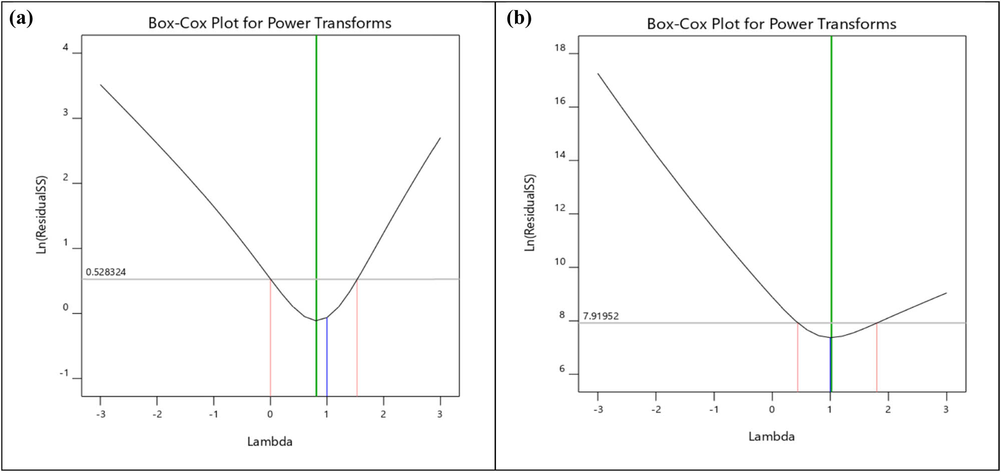 Figure 9 
                        (a) Box–Cox plot for power transforms of BTE. (b) Box–Cox plot for power transforms of NOx emission.
                     