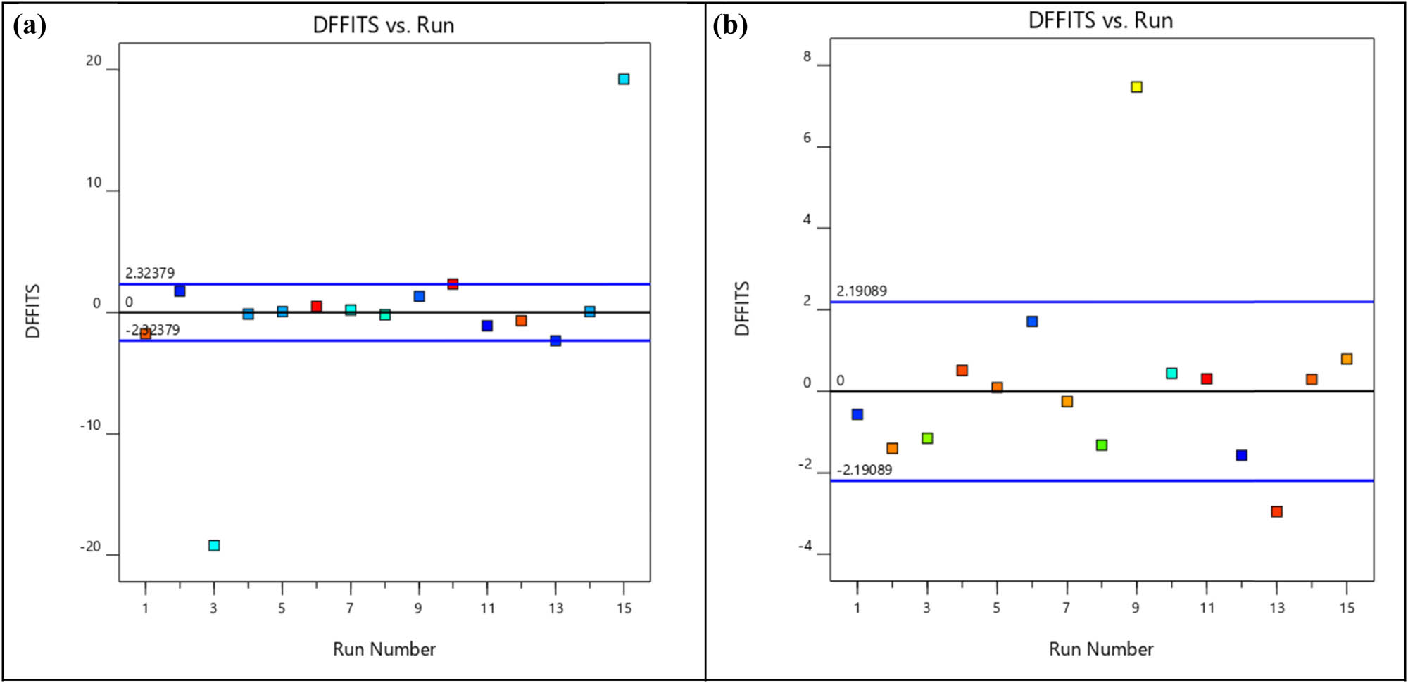 Figure 11 
                        (a) DFFITS versus run plot of BTE. (b) DFFITS versus run plot of NOx emission.
                     