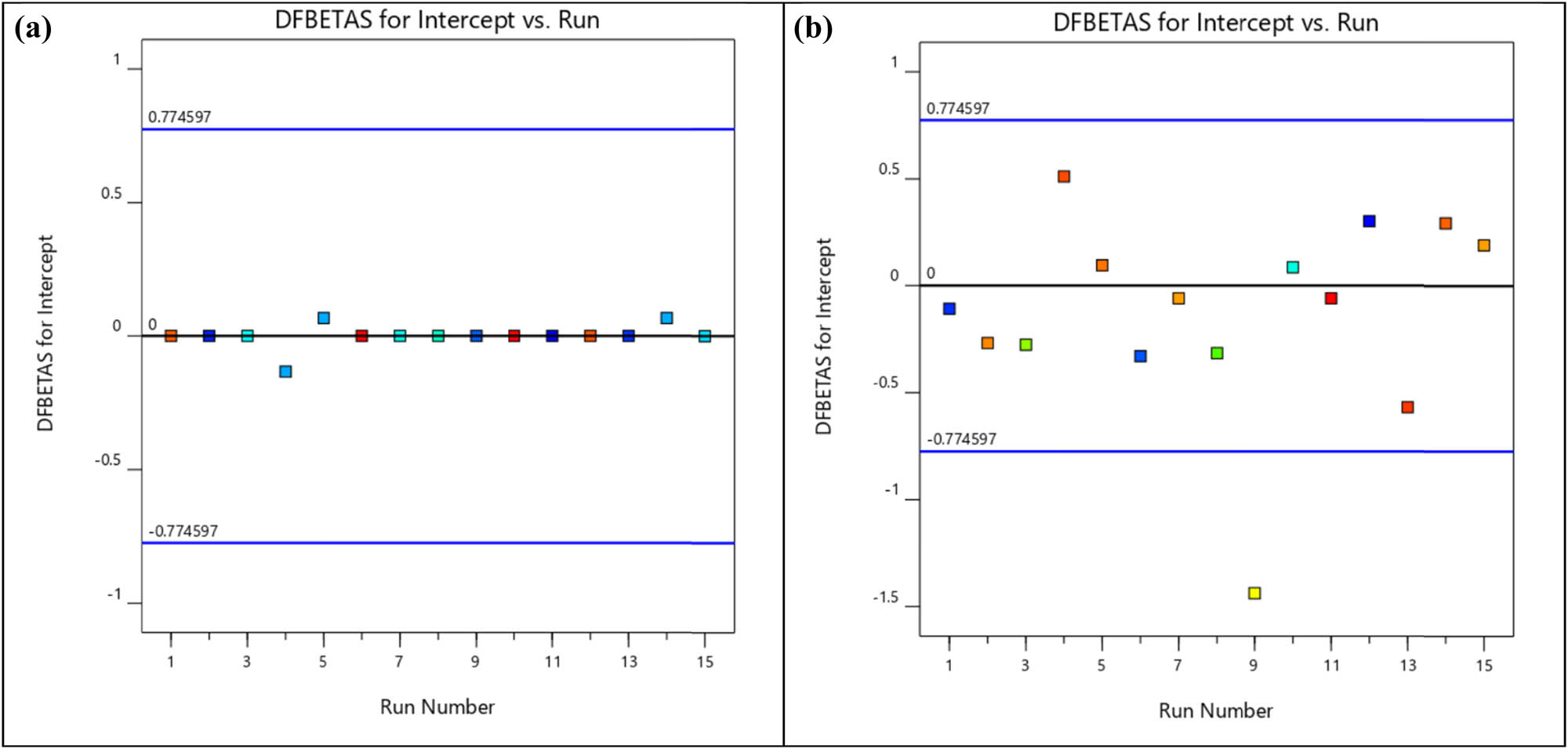 Figure 12 
                        (a) DFBETAS versus run plot of BTE. (b) DFBETAS versus run plot of NOx emission.
                     