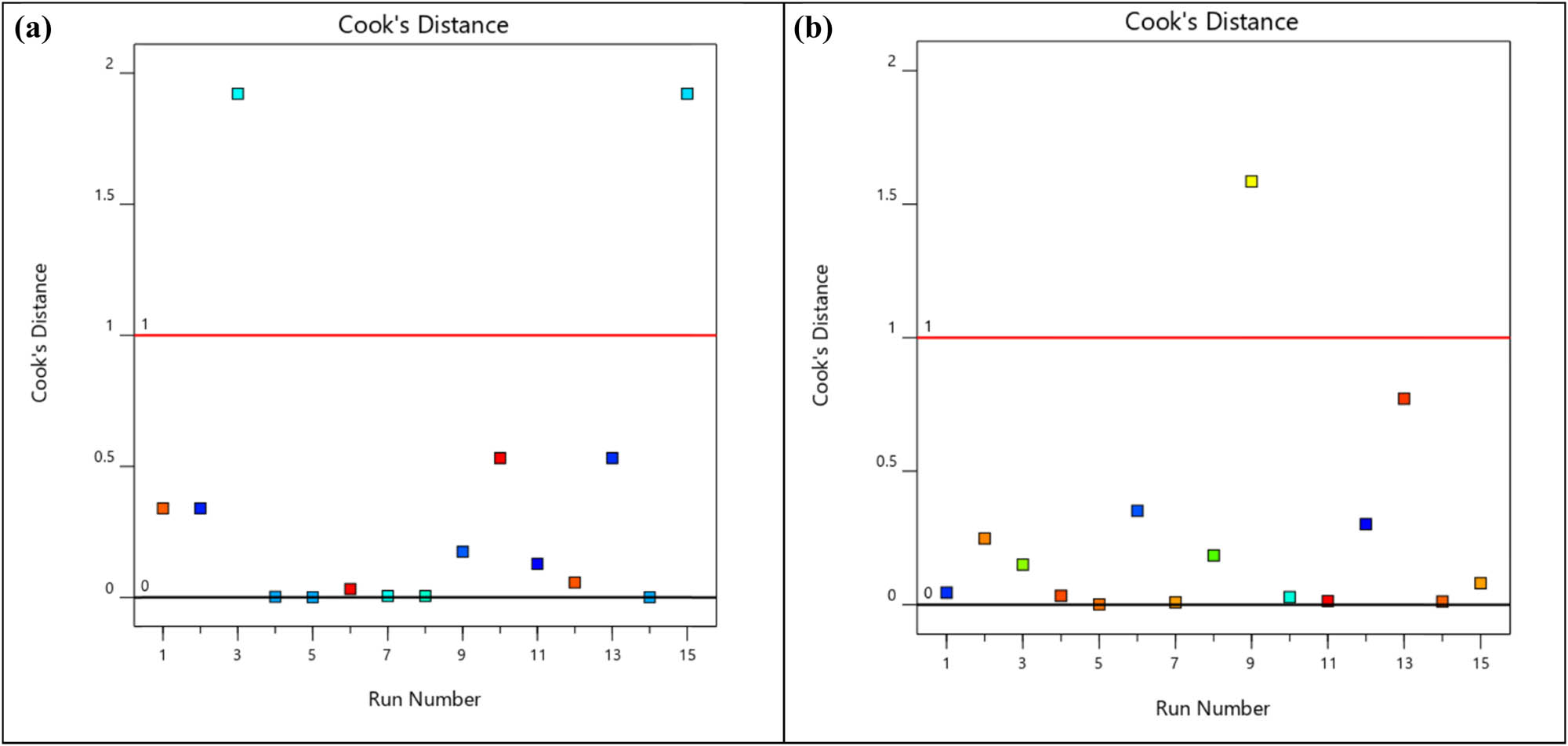 Figure 13 
                        (a) Cook’s distance plot of BTE. (b) Cook’s distance plot of NOx emission.
                     