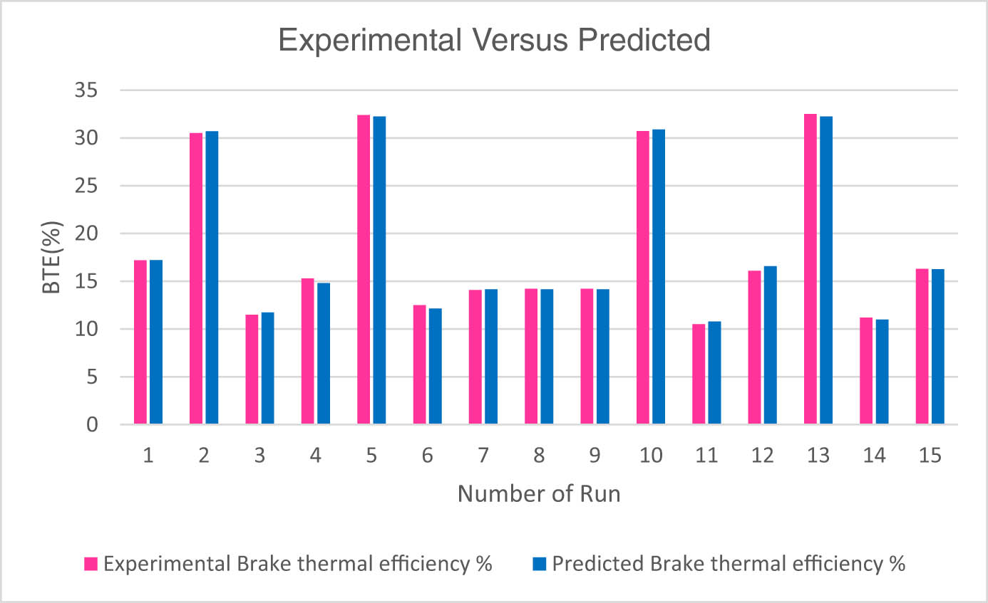 Figure 14 
               Comparison of experimental versus predicted values of BTE.
            