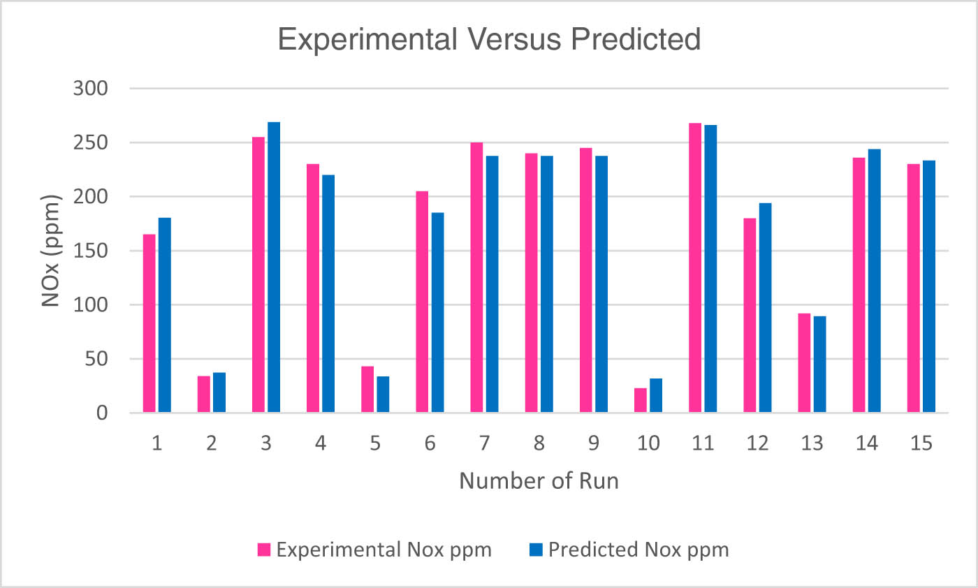 Figure 15 
               Comparison of experimental versus predicted values of NOx emission.
            