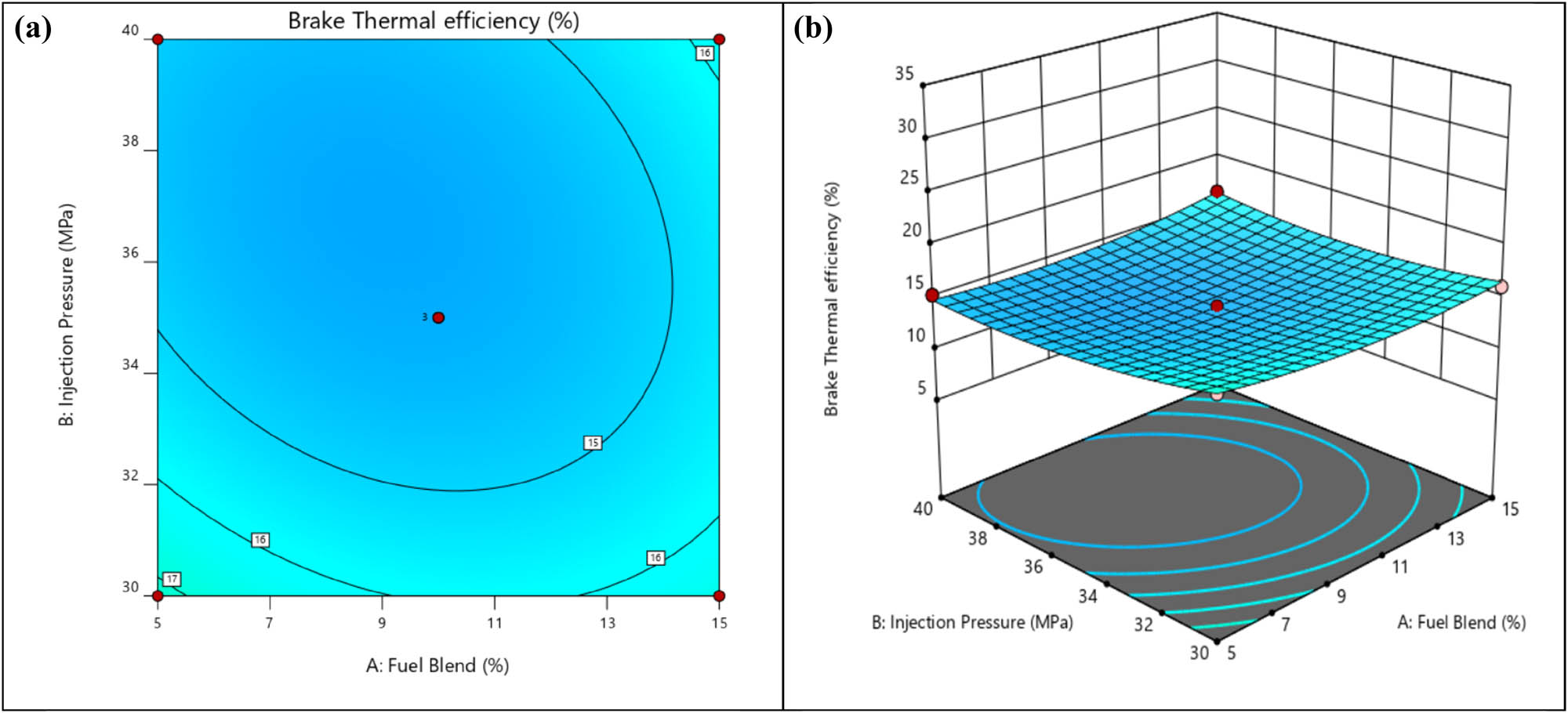 Figure 16 
               (a) Contour plot for BTE with the fuel blend and injection pressure. (b) 3D surface plot for BTE with fuel blend and injection pressure.
            