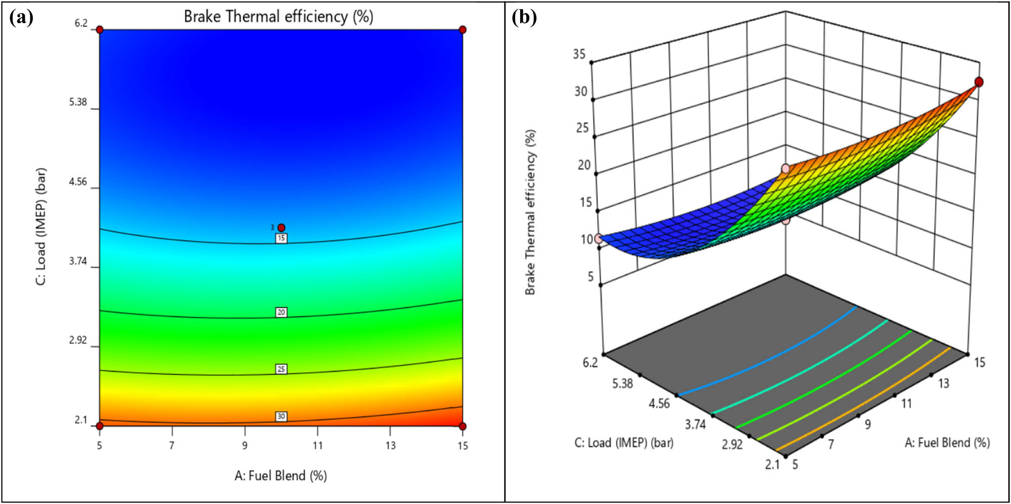 Figure 17 
               (a) Contour plot for BTE with the fuel blend and load. (b) 3D surface plot for BTE with fuel blend and load.
            