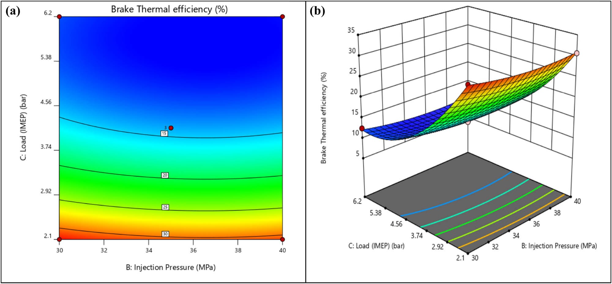 Figure 18 
               (a) Contour plot for BTE with injection pressure and load. (b) 3D surface plot for BTE with injection pressure and load.
            
