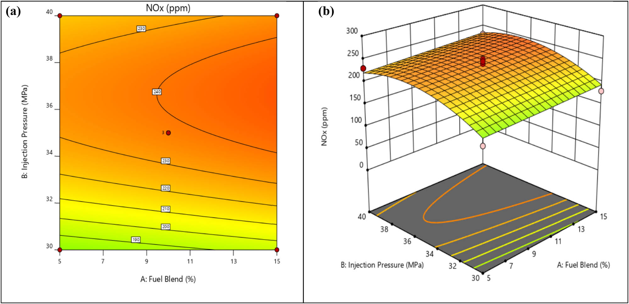 Figure 19 
                  (a) Contour plot for BTE with fuel blend and injection pressure. (b) 3D surface plot for BTE with fuel blend and injection pressure.
               