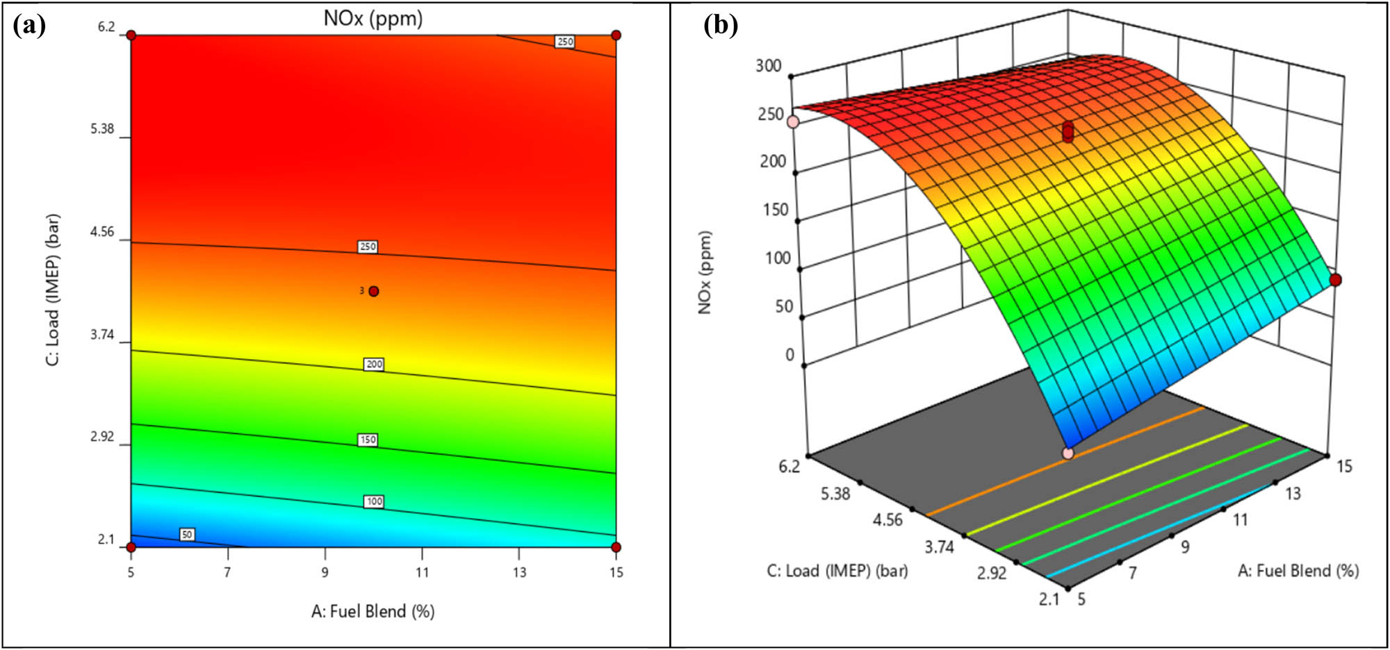 Figure 20 
                  (a) Contour plot for BTE with fuel blend and load. (b) 3D surface plot for BTE with fuel blend and load.
               