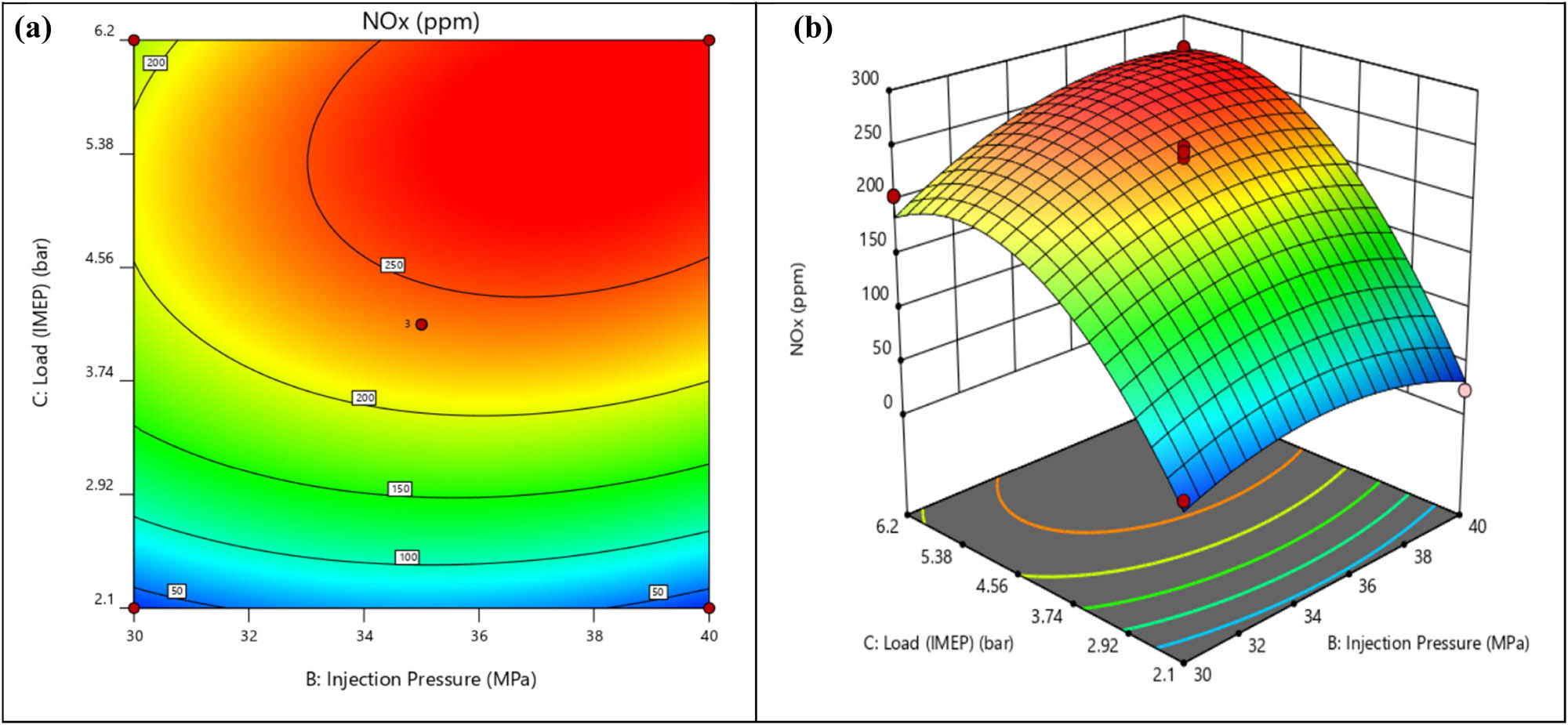 Figure 21 
                  (a) Contour plot for BTE with injection pressure and load. (b) 3D surface plot for BTE with injection pressure and load.
               