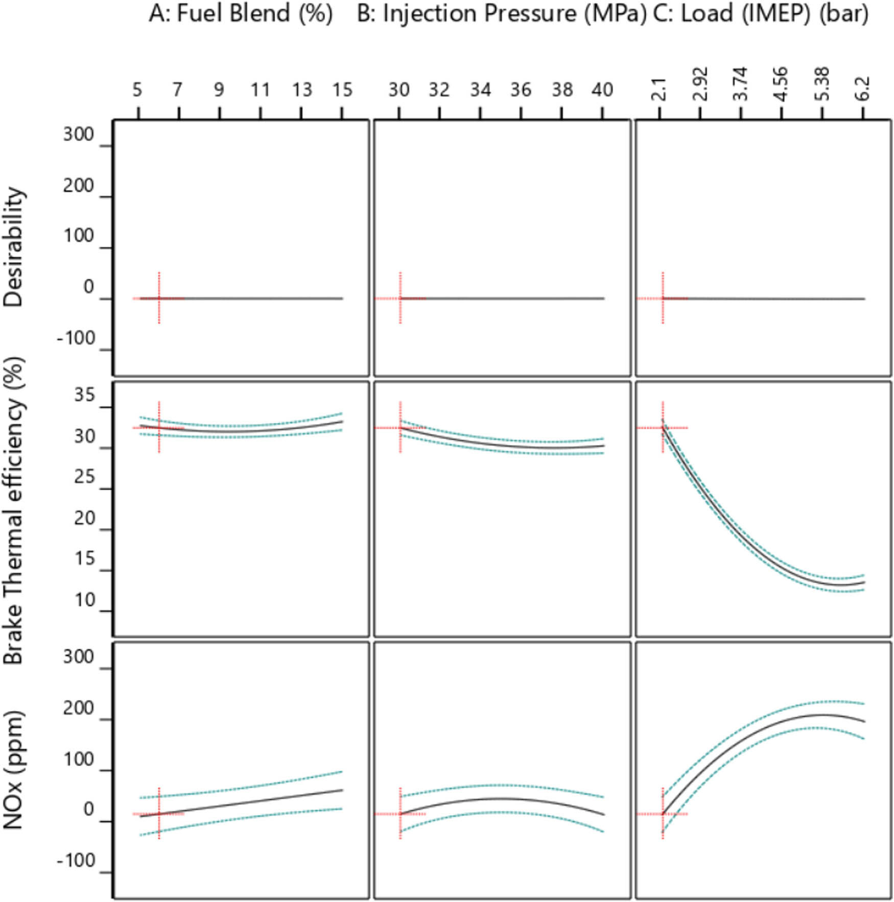 Figure 22 
               Multi-response optimisation using the desirability function method.
            