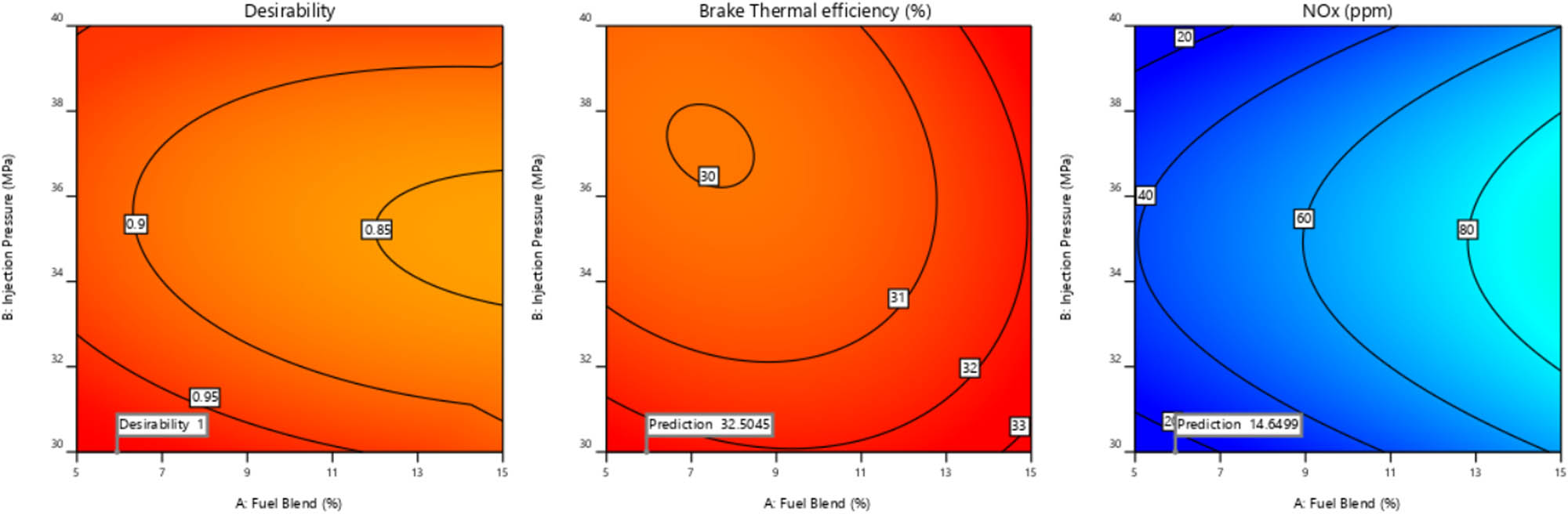 Figure 23 
               Contour plots for the desirability approach of output responses.
            