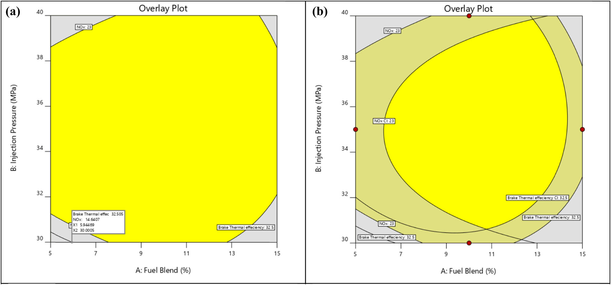 Figure 25 
                  (a) Overlay plot of BTE and NOx emission. (b) Overlay plot of BTE and NOx emissions with 95% confidence level.
               