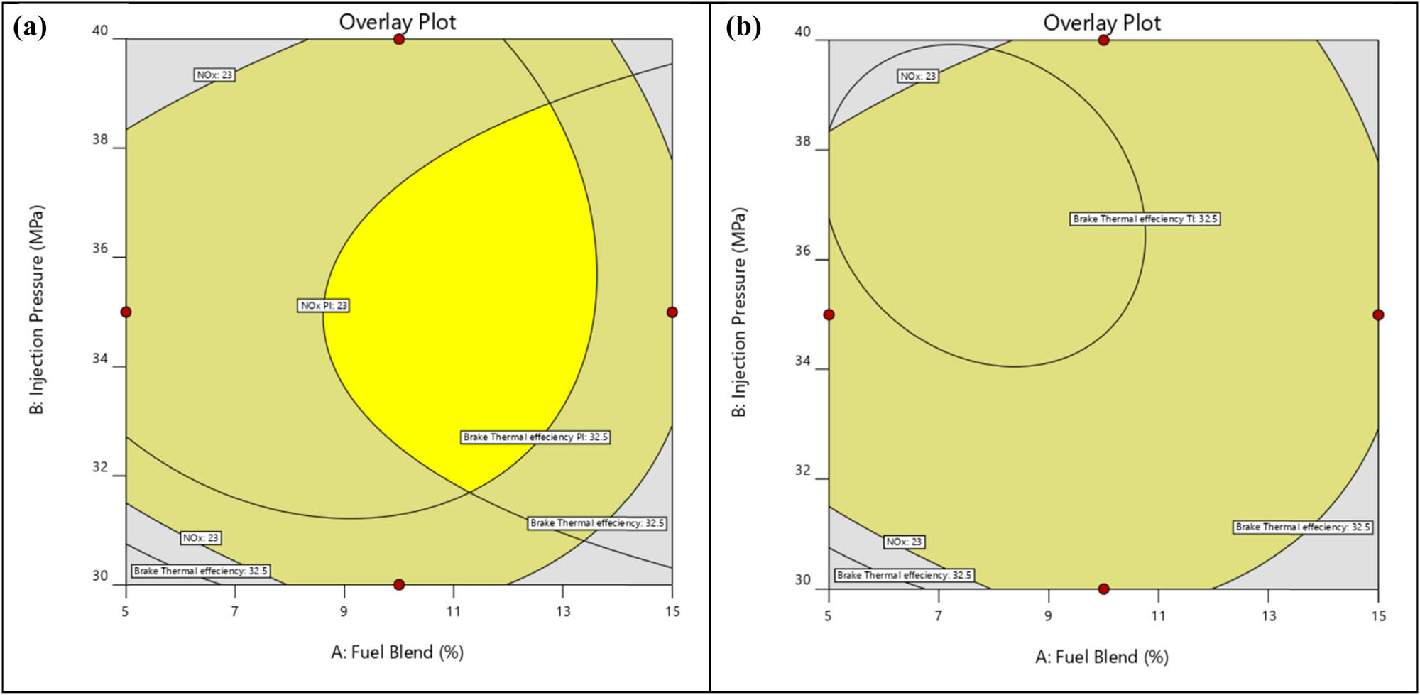 Figure 26 
                  (a) Overlay plot of BTE and NOx emissions with 95% prediction level. (b) Overlay plot of BTE and NOx emissions with 0.99 tolerance level.
               