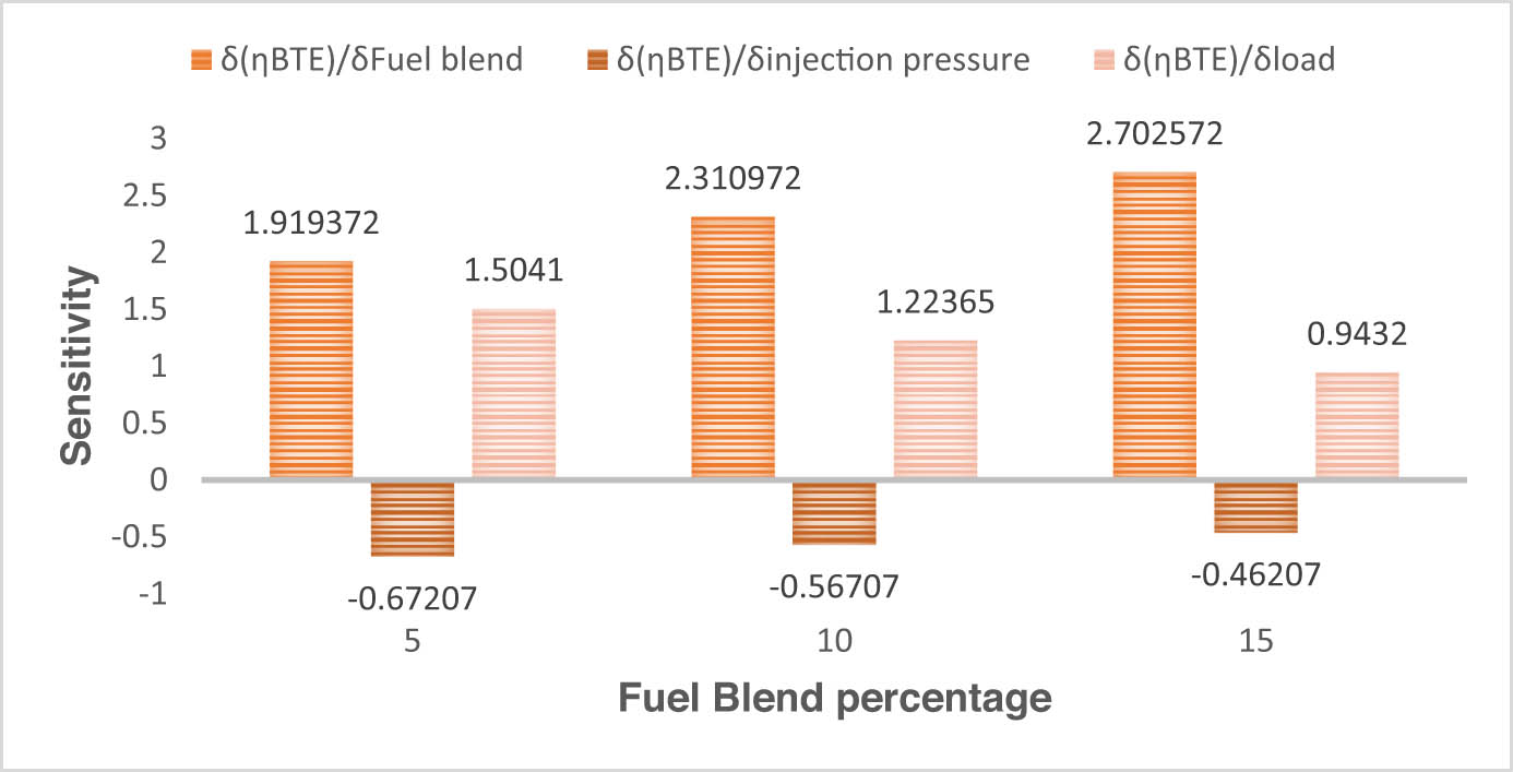 Figure 27 
               Sensitivity analysis for BTE.
            