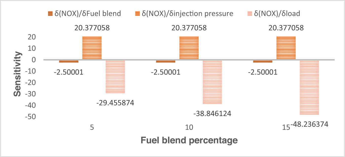 Figure 28 
               Sensitivity analysis for NOx emission.
            