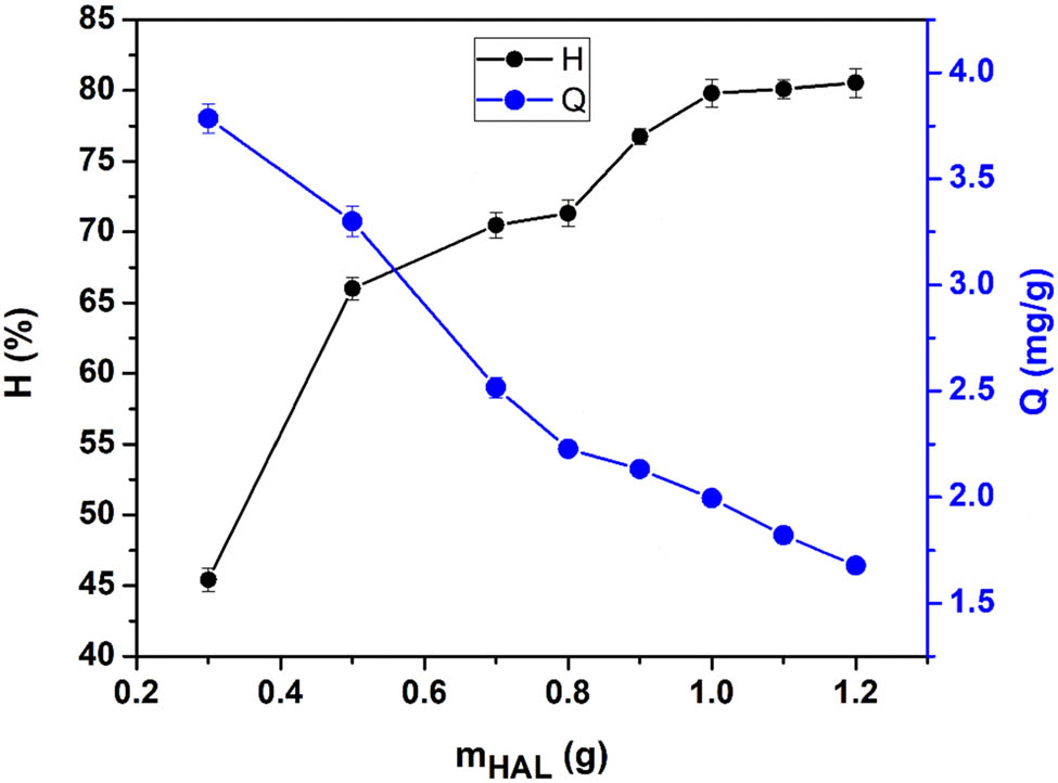 Figure 2
The effect of material mass on the HAL’s adsorption of Co2+ at an initial concentration of 50 mg·L−1, pH = 6.09, and contact time of 80 min.