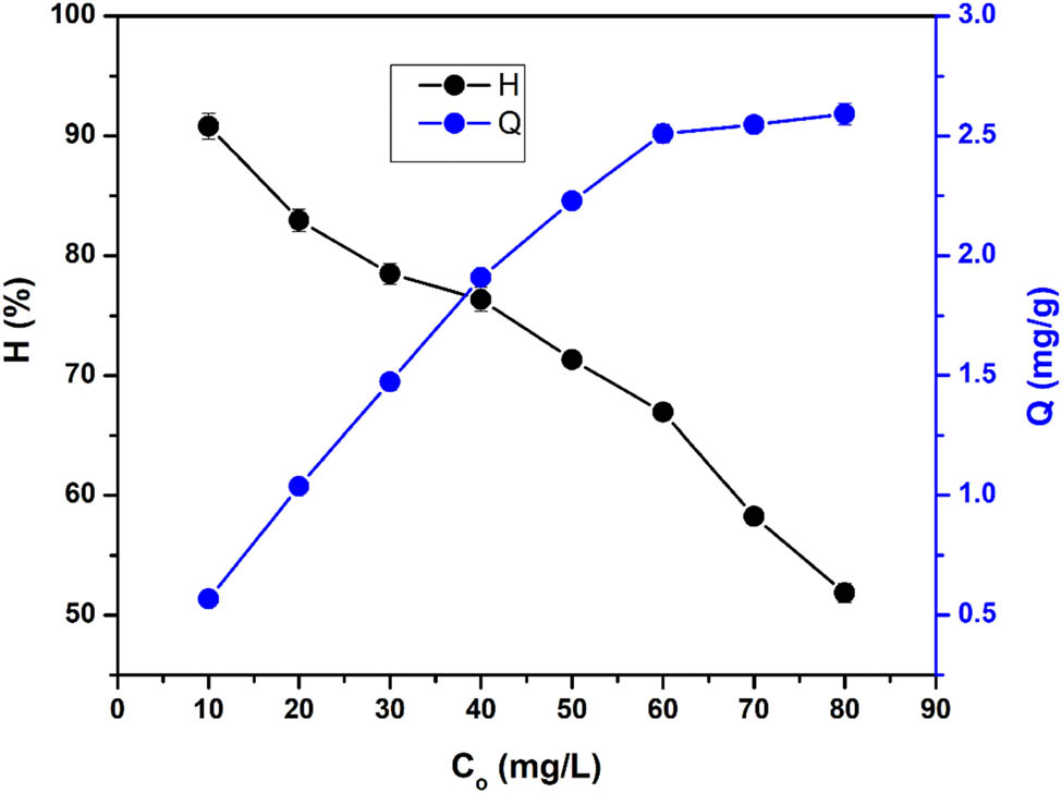 Figure 3
The effect of Co2+ concentration on the HAL’s adsorption of Co2+ at a dosage 0.8 g, pH = 6.09, and contact time of 80 min.