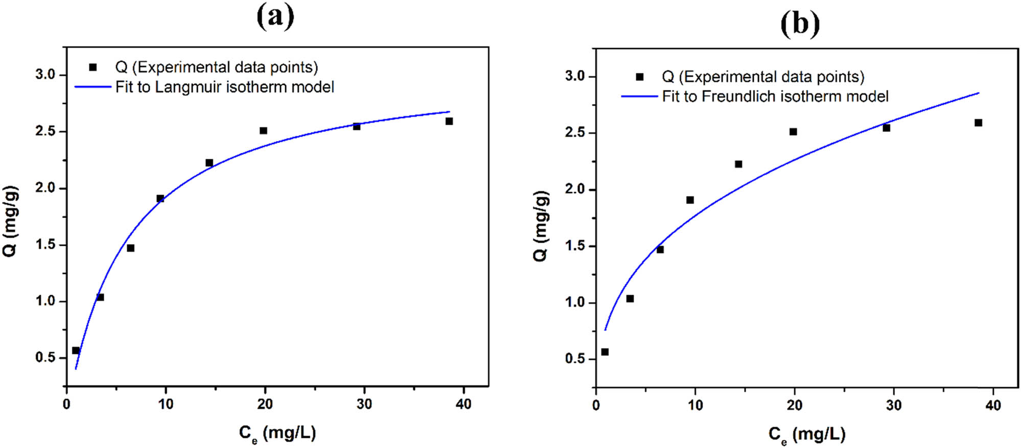 Figure 6
Langmuir (a) and Freundlich (b) isotherm plots for the adsorption of Co2+ onto HAL.