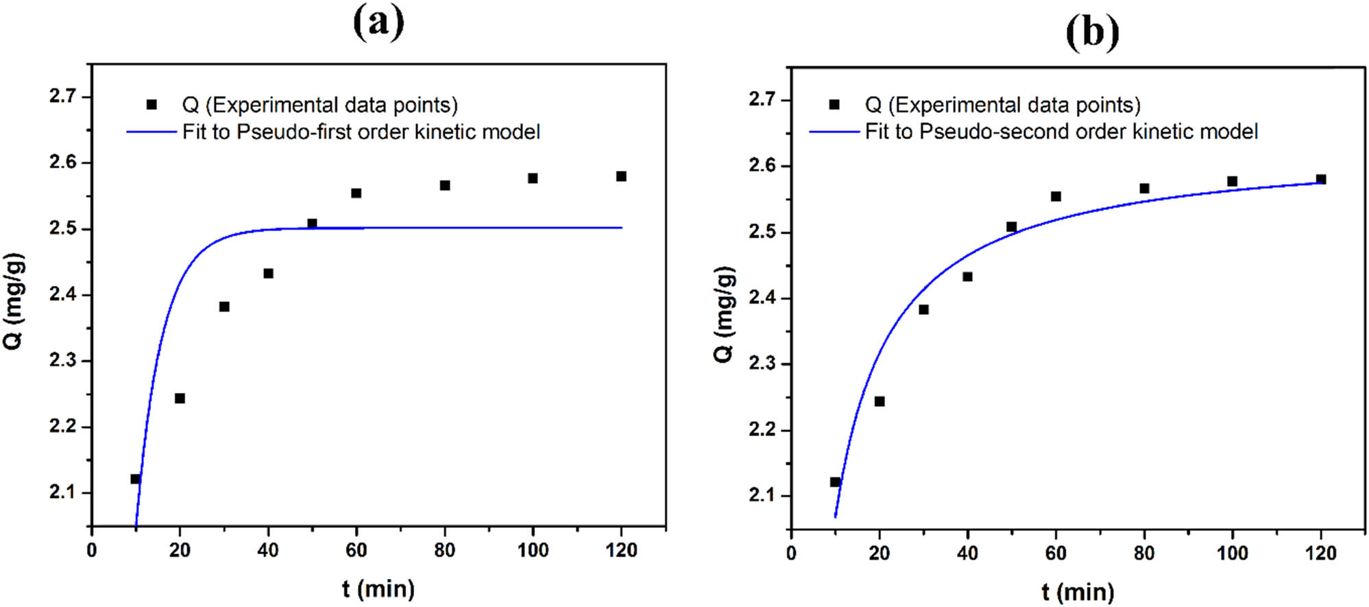 Figure 7
Isotherm plots for the adsorption of Co2+ onto HAL according to pseudo-first-order kinetic equation (a) and pseudo-second-order kinetic equation (b).