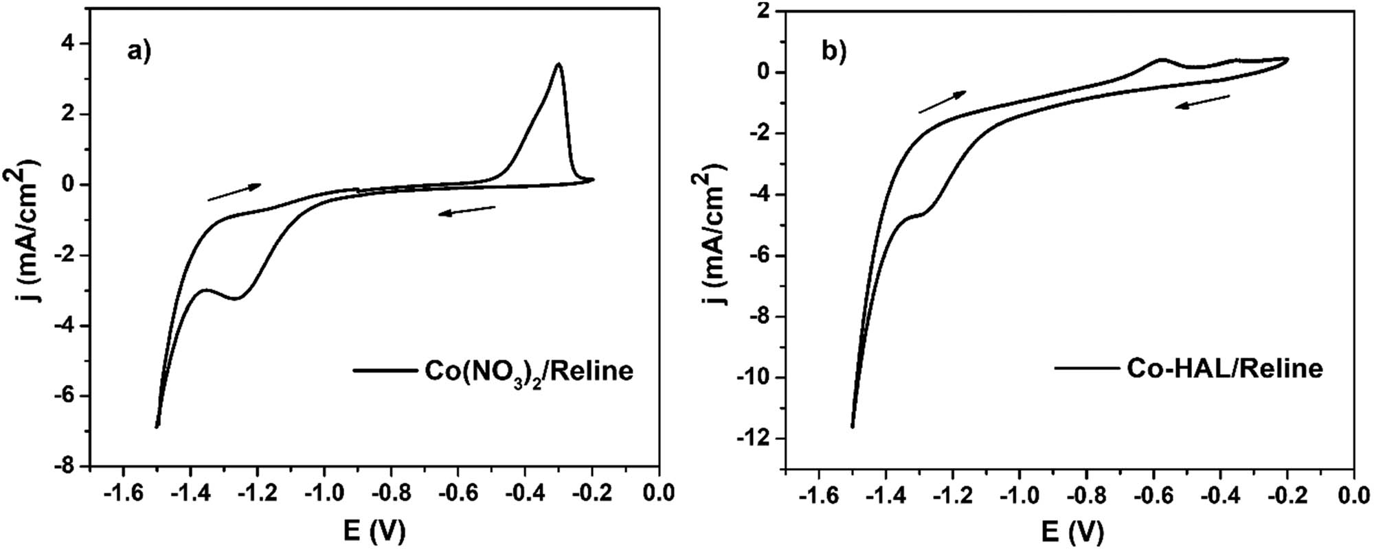 Figure 8
CV of 0.005 M Co2+ in the reline. A scan rate of 50 mV·S−1, T = 60°C (a). CV of 5 mL reline containing 1.2 g Co-HAL. Scan rate of 50 mV·S−1, T = 60°C (b).