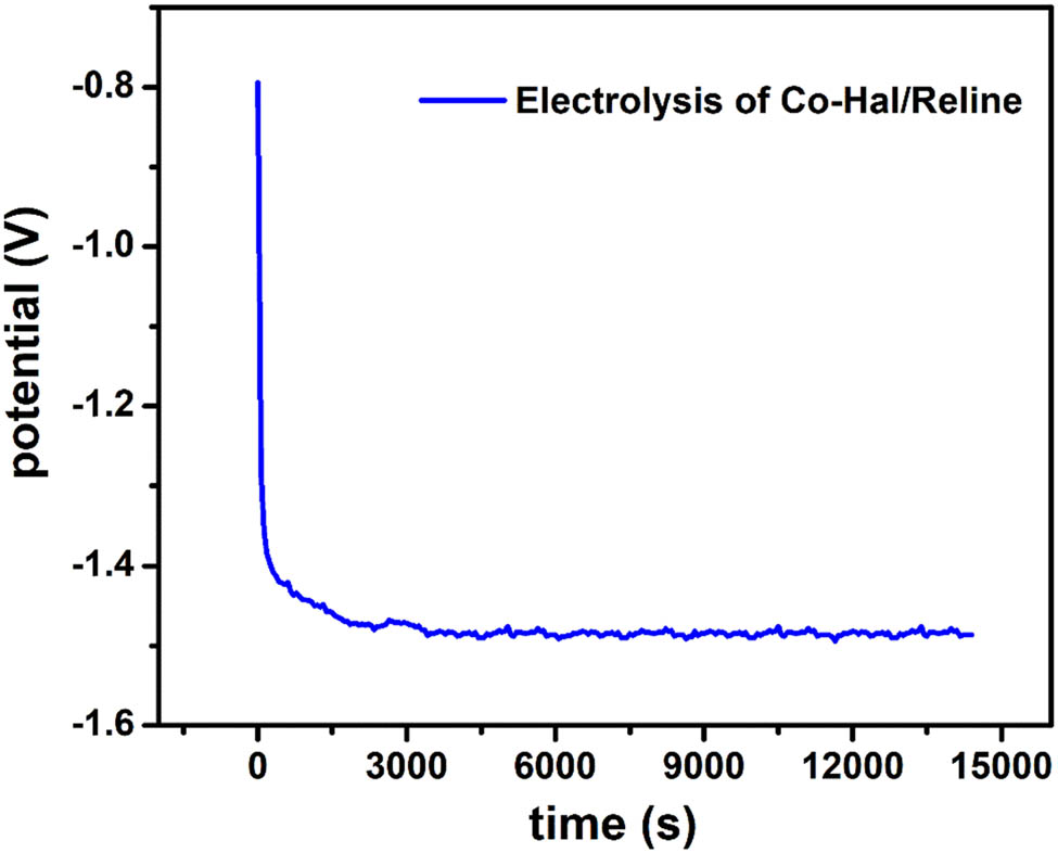 Figure 9
Electrolysis of 5 mL reline containing 0.5 g Co-HAL at 7.5 mA applied current, scan rate of 50 mV·s−1, electrolytic time of 4 h, and T = 60°C.