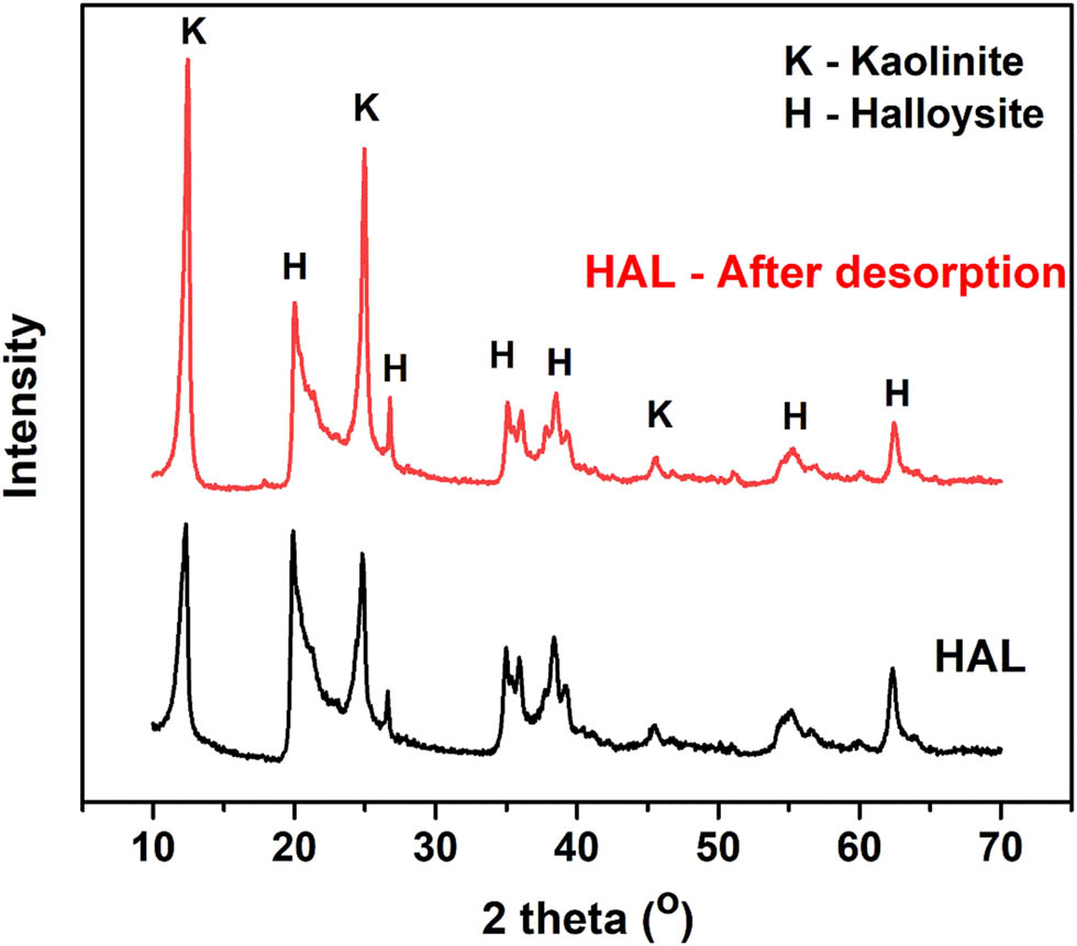 Figure 11
XRD patterns of HAL before Co2+ adsorption and after the desorption process.