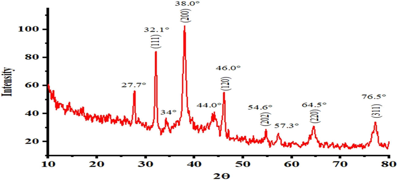 Figure 5 
                     XRD pattern of Ws-AgNPs.
                  