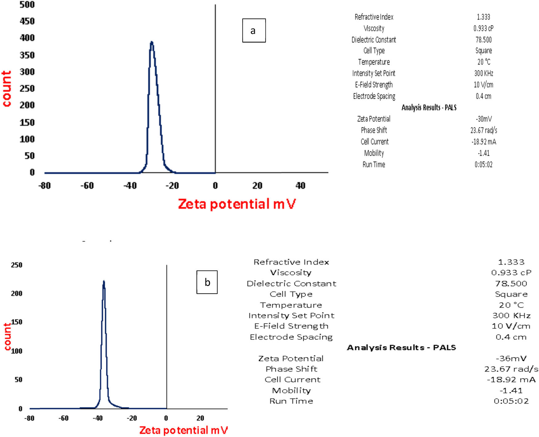 Figure 5 
                  Zeta potential of Azto/Alg-Au-NPs (a) and Ch/Au-NPs (b).
               