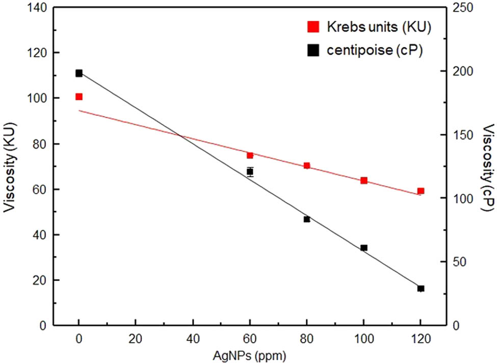 Figure 5
The viscosity of architectural paints with varying AgNP concentrations ranging between 0 and 120 ppm, measured by Krebs and cone–plate viscometers.