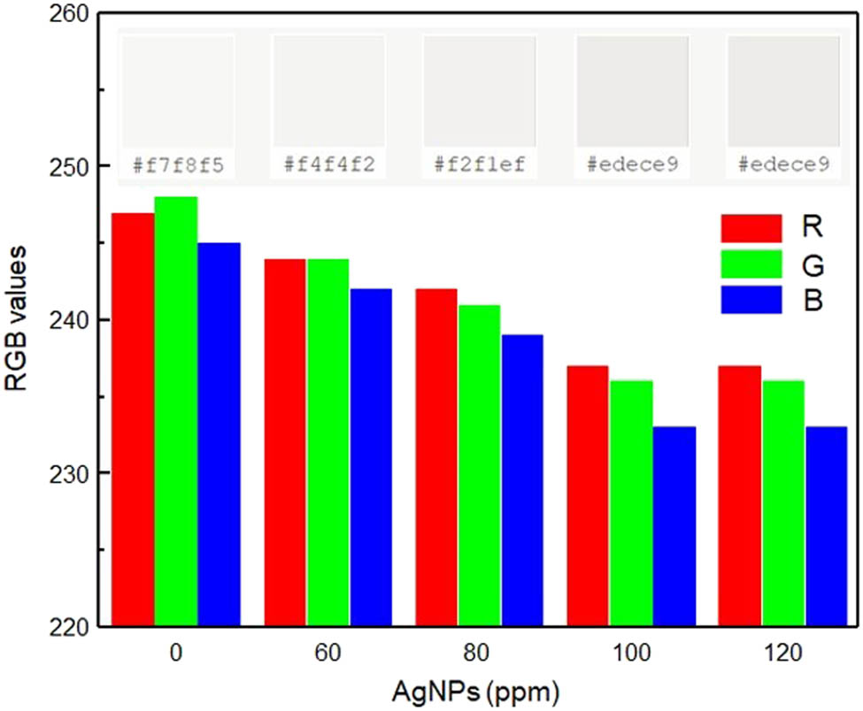 Figure 7
RBG values with inset images of Hex color codes of architectural paints with AgNP concentrations ranging between 0 and 120 ppm.