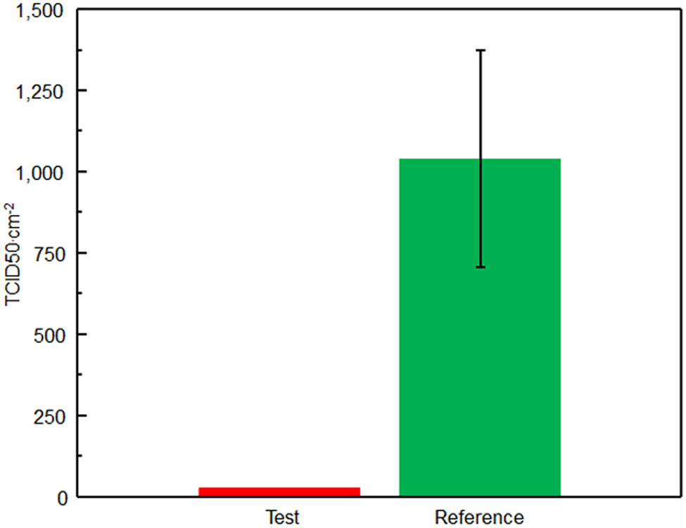 Figure 8
The mean TDIC50·cm−2 values for human coronavirus NL63 following a contact time of 24 h for test and reference control materials.