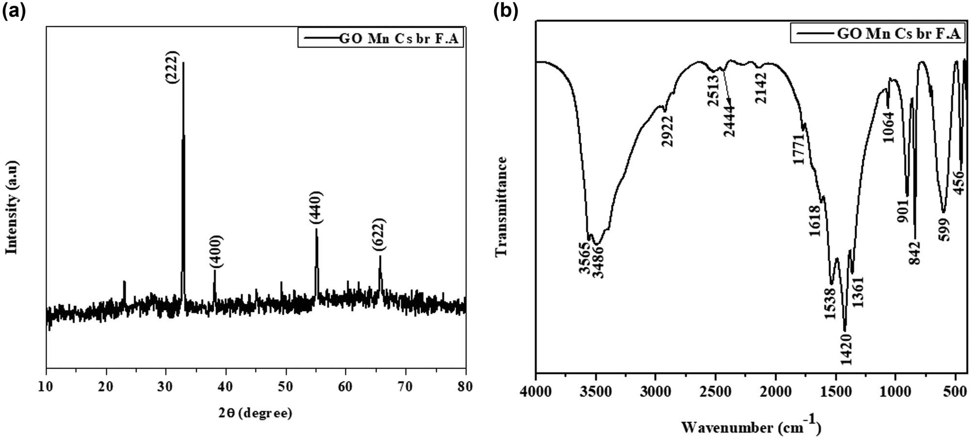 Figure 2 
                  XRD and FT-IR analysis of the synthesized GO/Mn/Ch/FA-Brucine NCs. The peaks corresponding to the crystalline form of GO/Mn/Ch/FA-Brucine NCs were seen at specific crystallographic orientations, such as (222), (400), (440), and (622) (a). The FT-IR analysis revealed the occurrence of the specific functional groups present in the synthesized GO/Mn/Ch/FA-Brucine NCs (b).
               