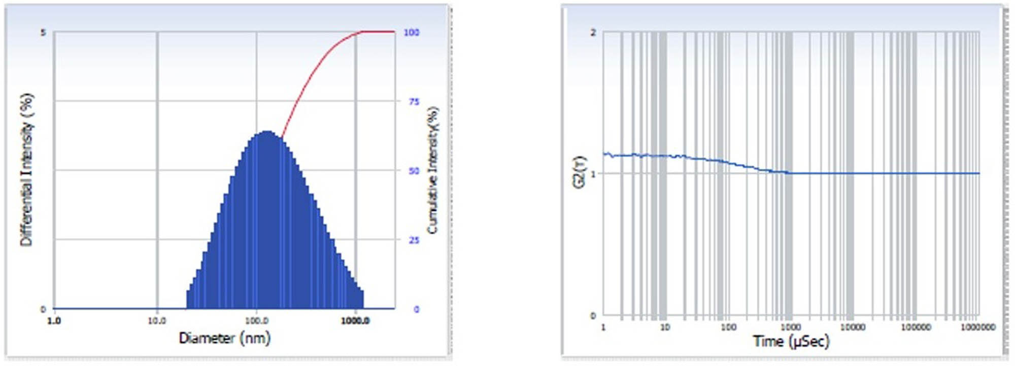 Figure 5 
                  DLS analysis of the synthesized GO/Mn/Ch/FA-Brucine NCs. The findings from the DLS study revealed a reduced dispersion pattern with an average particle size of 136.20 nm.
               