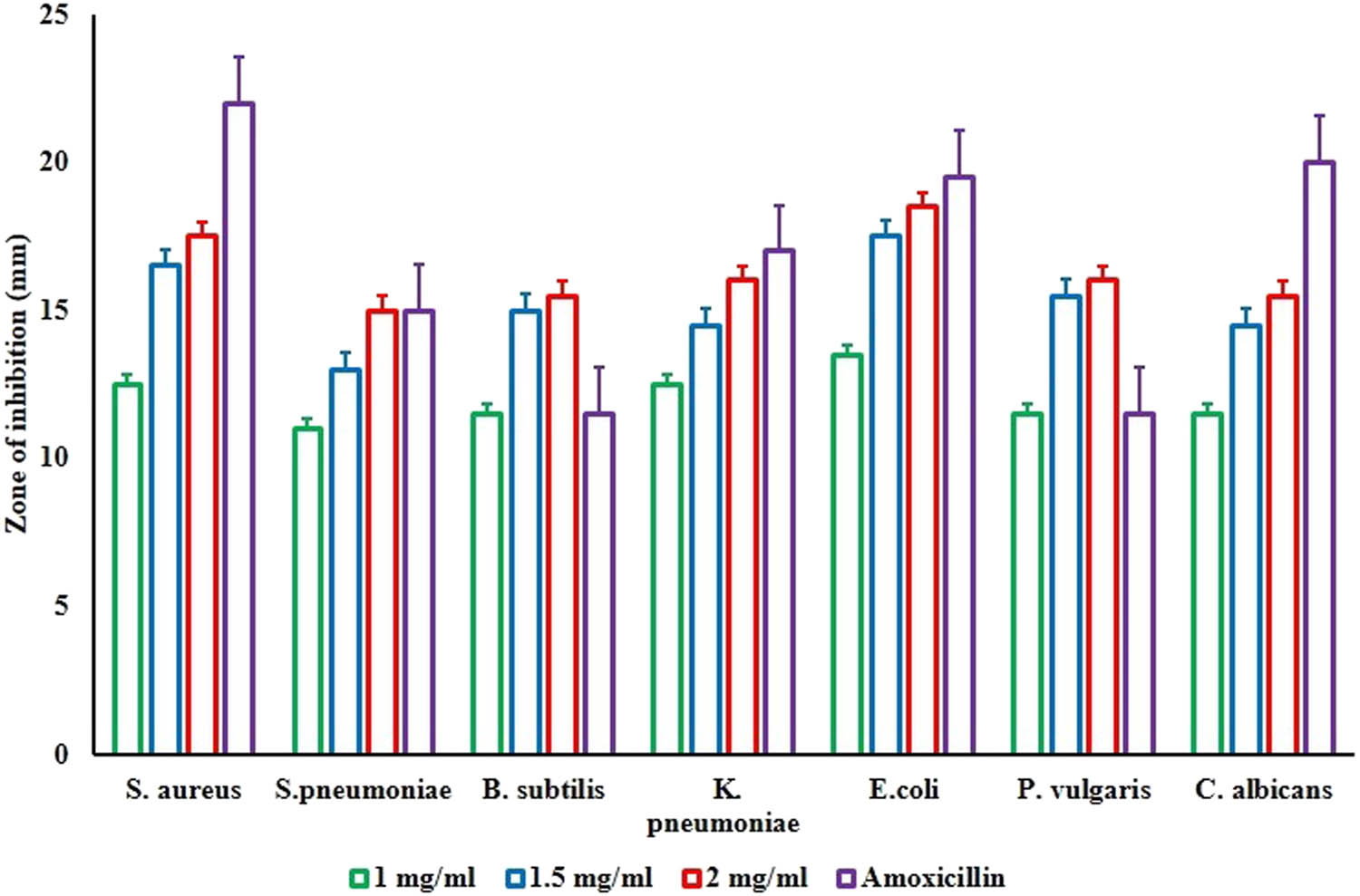 Figure 7 
                  Antimicrobial activity of the synthesized GO/Mn/Ch/FA-Brucine NCs. The data were given as a mean ± SD of triplicates. The results were statistically studied by one-way ANOVA and DMRT assays using the GraphPad Prism software. Values not sharing common superscript and data were significantly different from control at p < 0.01.
               
